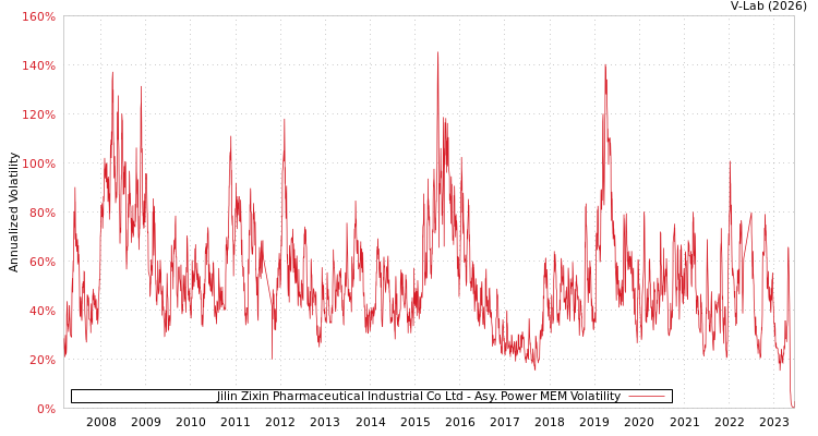 graph of Jilin Zixin Pharmaceutical Industrial Co Ltd APMEM