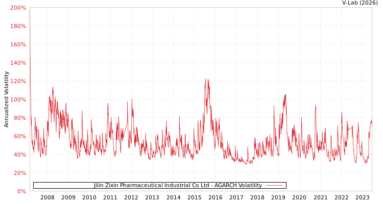 graph of Jilin Zixin Pharmaceutical Industrial Co Ltd AGARCH