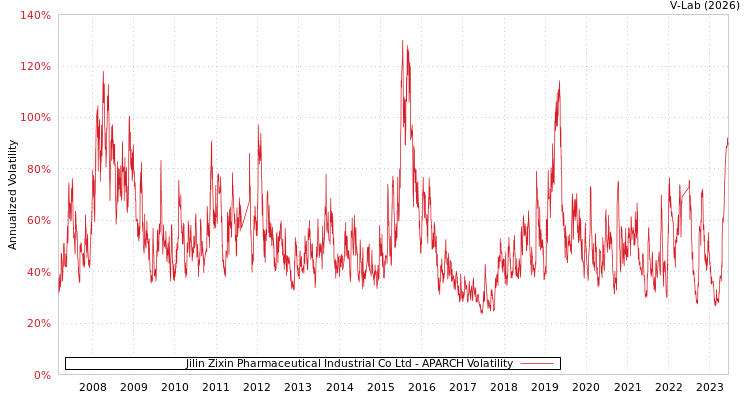 graph of Jilin Zixin Pharmaceutical Industrial Co Ltd APARCH