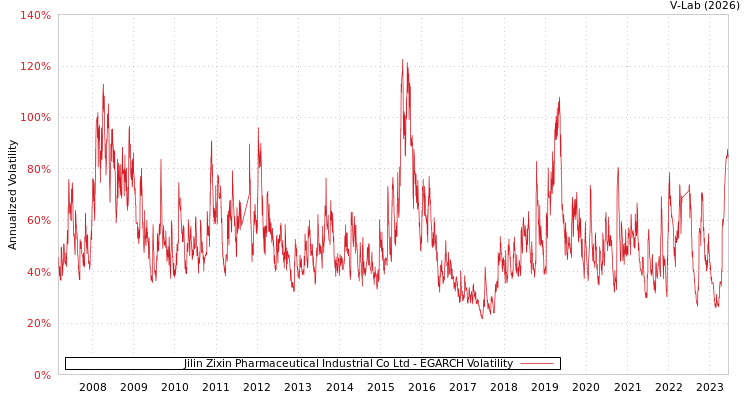 graph of Jilin Zixin Pharmaceutical Industrial Co Ltd EGARCH