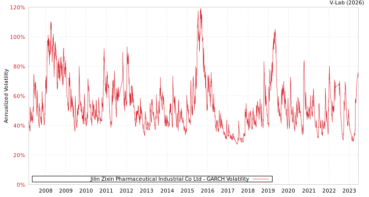 graph of Jilin Zixin Pharmaceutical Industrial Co Ltd GARCH