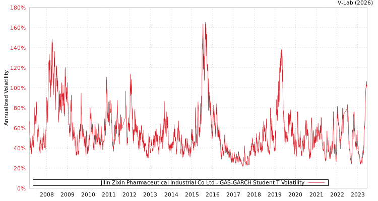 graph of Jilin Zixin Pharmaceutical Industrial Co Ltd GAS-GARCH-T