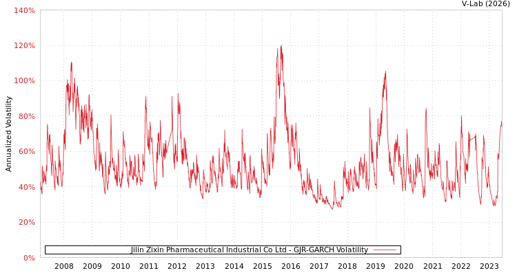 graph of Jilin Zixin Pharmaceutical Industrial Co Ltd GJR-GARCH