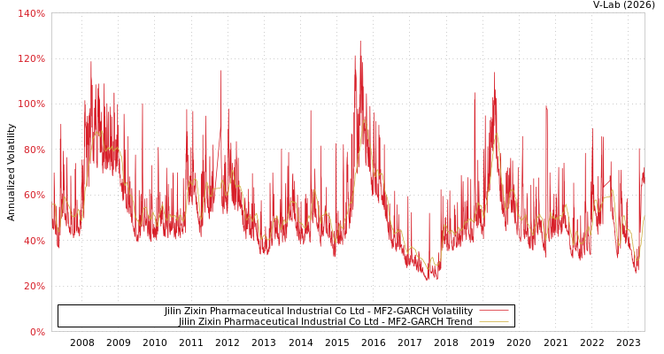 graph of Jilin Zixin Pharmaceutical Industrial Co Ltd MF2-GARCH