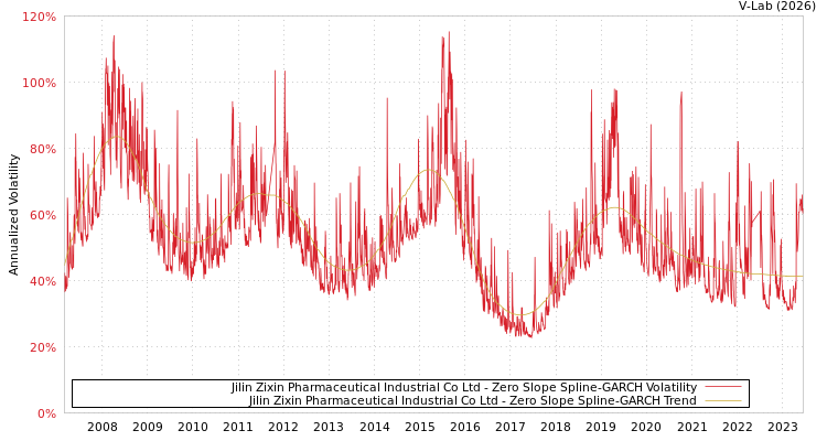graph of Jilin Zixin Pharmaceutical Industrial Co Ltd S0GARCH