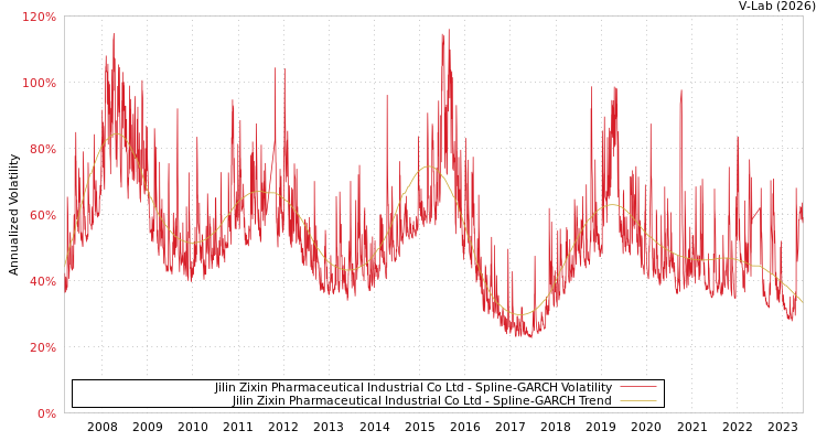 graph of Jilin Zixin Pharmaceutical Industrial Co Ltd SGARCH