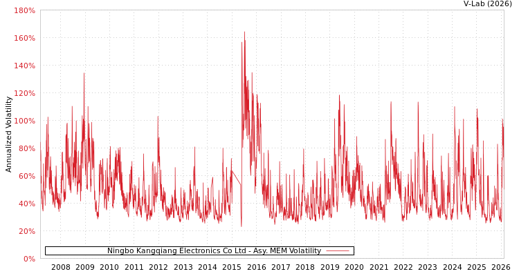 graph of Ningbo Kangqiang Electronics Co Ltd AMEM