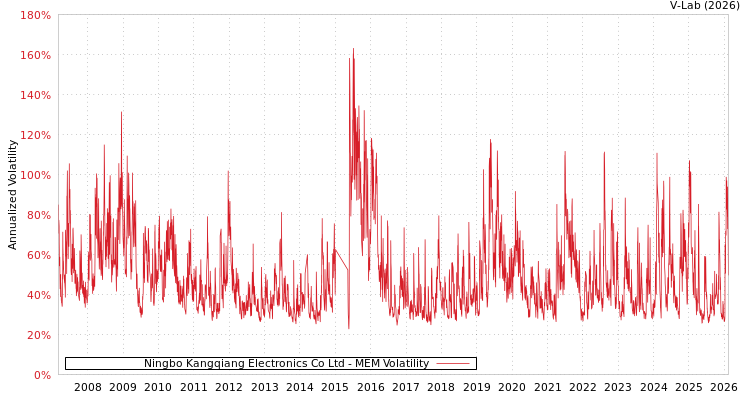 graph of Ningbo Kangqiang Electronics Co Ltd MEM
