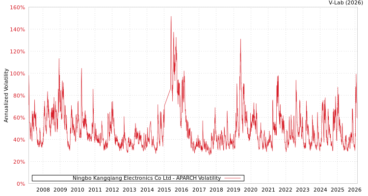 graph of Ningbo Kangqiang Electronics Co Ltd APARCH