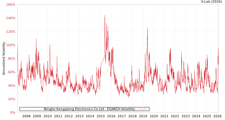graph of Ningbo Kangqiang Electronics Co Ltd EGARCH