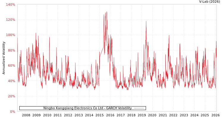 graph of Ningbo Kangqiang Electronics Co Ltd GARCH
