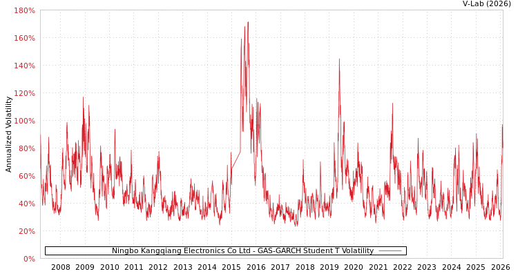 graph of Ningbo Kangqiang Electronics Co Ltd GAS-GARCH-T