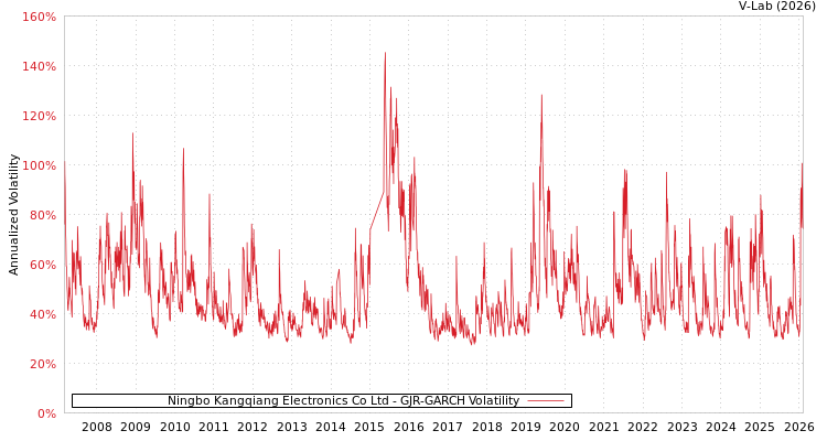 graph of Ningbo Kangqiang Electronics Co Ltd GJR-GARCH