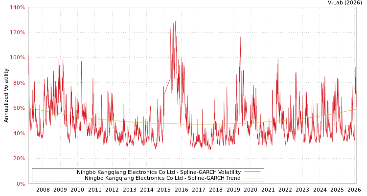 graph of Ningbo Kangqiang Electronics Co Ltd SGARCH
