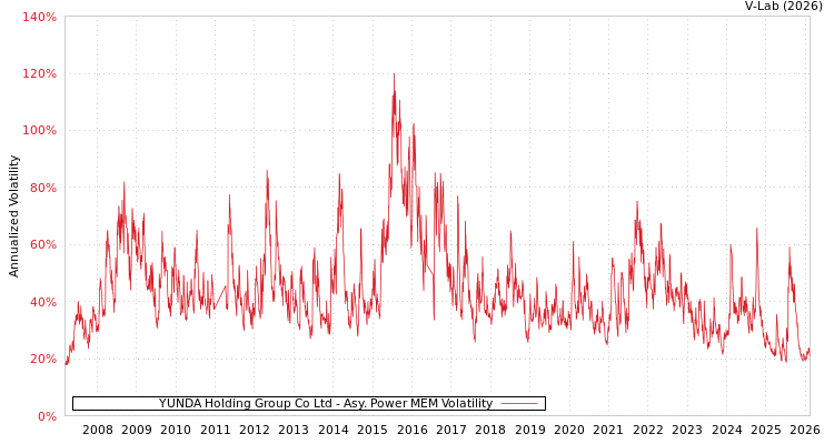 graph of YUNDA Holding Group Co Ltd APMEM