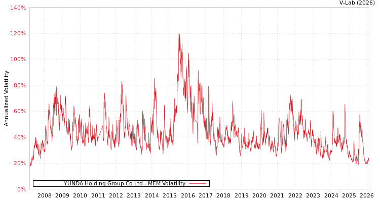 graph of YUNDA Holding Group Co Ltd MEM