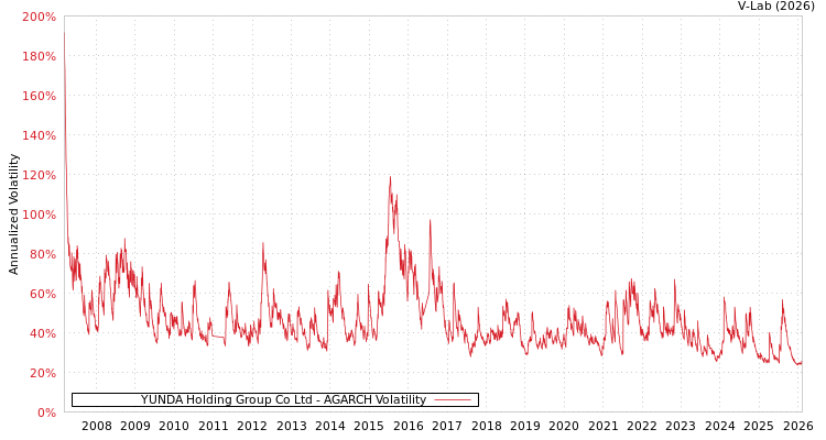 graph of YUNDA Holding Group Co Ltd AGARCH