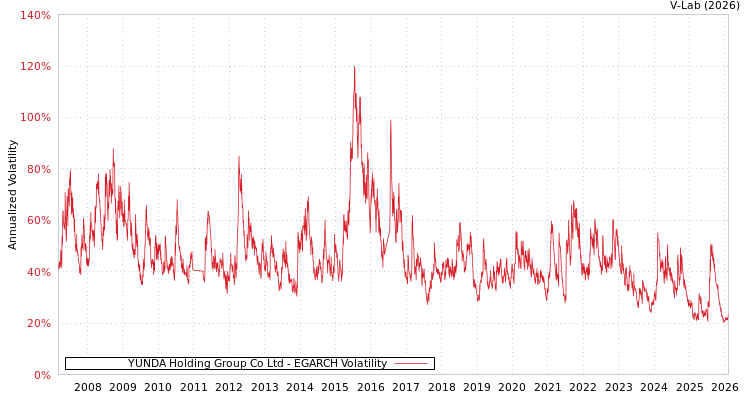graph of YUNDA Holding Group Co Ltd EGARCH