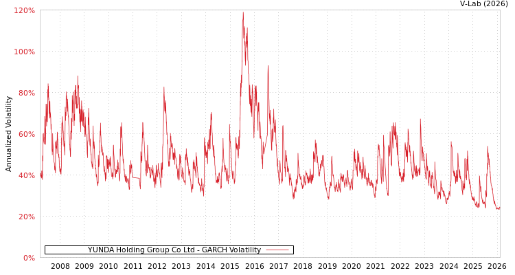 graph of YUNDA Holding Group Co Ltd GARCH
