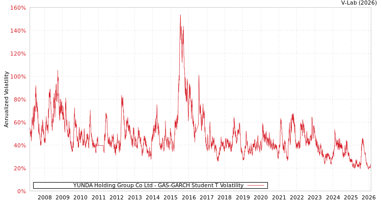 graph of YUNDA Holding Group Co Ltd GAS-GARCH-T