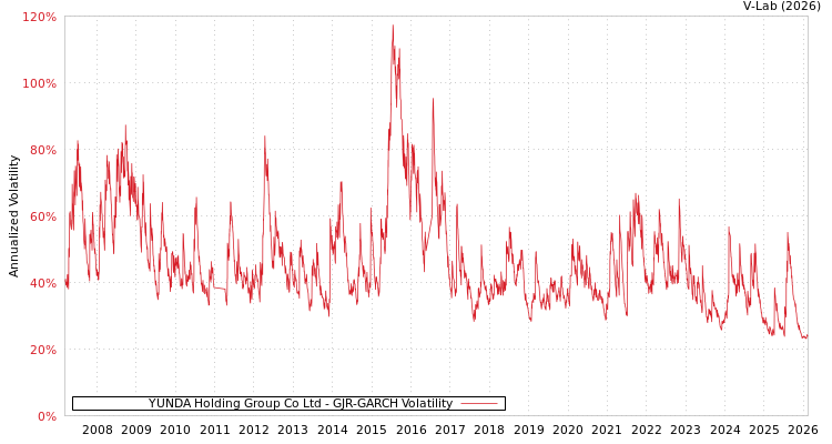 graph of YUNDA Holding Group Co Ltd GJR-GARCH
