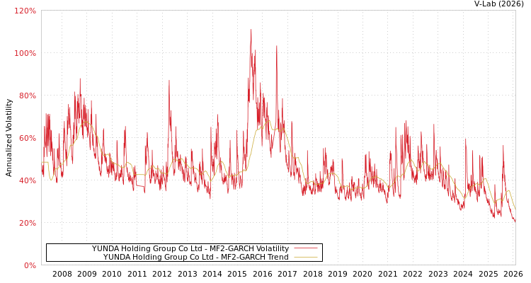 graph of YUNDA Holding Group Co Ltd MF2-GARCH