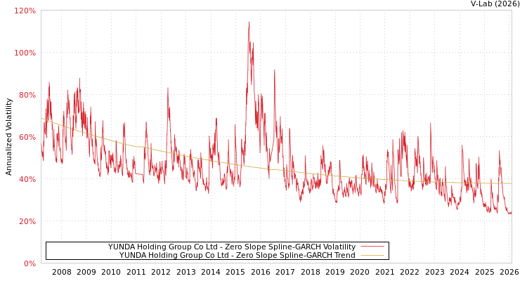 graph of YUNDA Holding Group Co Ltd S0GARCH