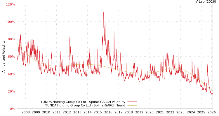 graph of YUNDA Holding Group Co Ltd SGARCH