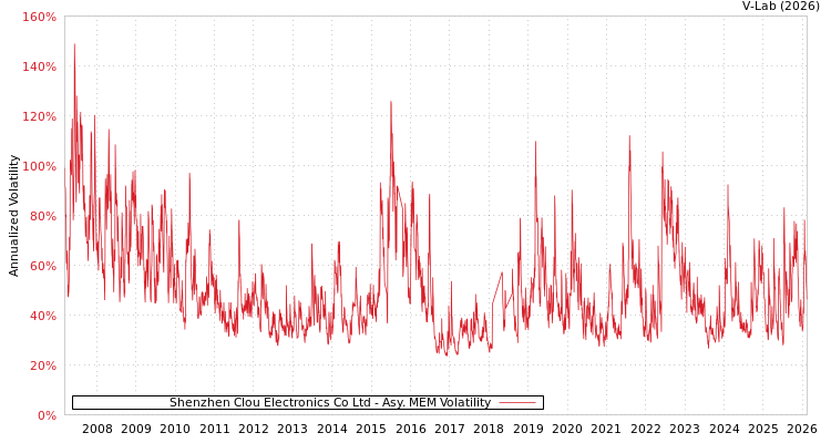 graph of Shenzhen Clou Electronics Co Ltd AMEM
