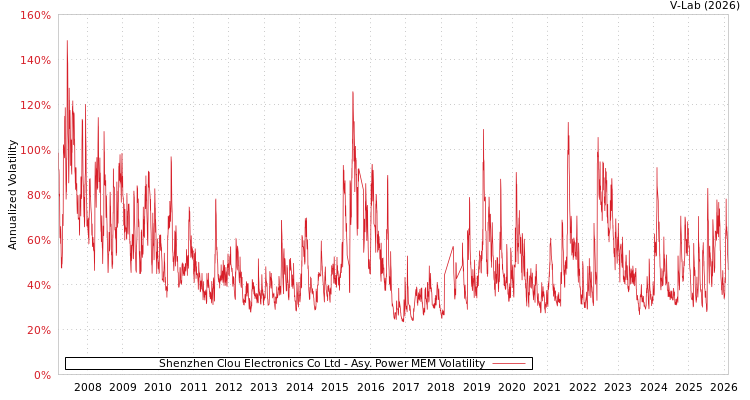 graph of Shenzhen Clou Electronics Co Ltd APMEM