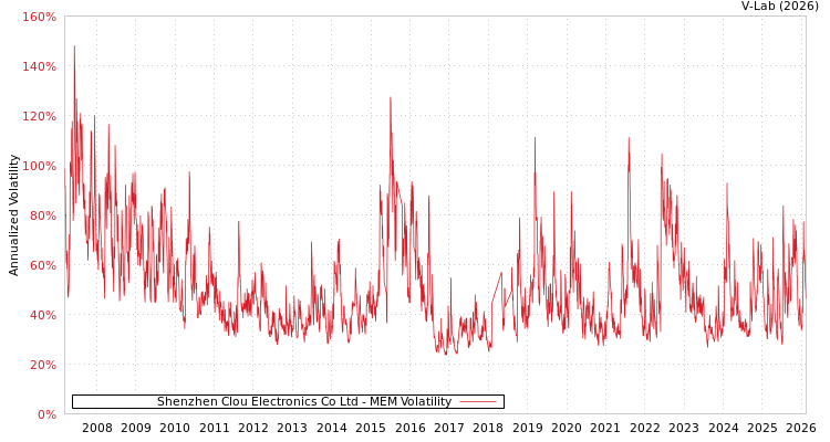 graph of Shenzhen Clou Electronics Co Ltd MEM