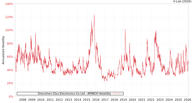 graph of Shenzhen Clou Electronics Co Ltd APARCH