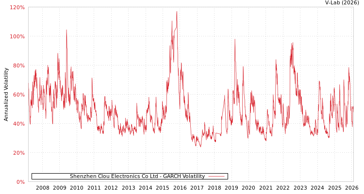 graph of Shenzhen Clou Electronics Co Ltd GARCH