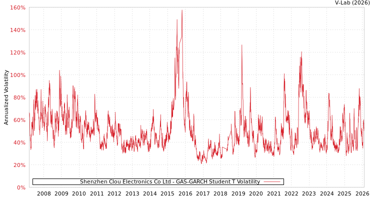 graph of Shenzhen Clou Electronics Co Ltd GAS-GARCH-T
