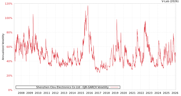 graph of Shenzhen Clou Electronics Co Ltd GJR-GARCH