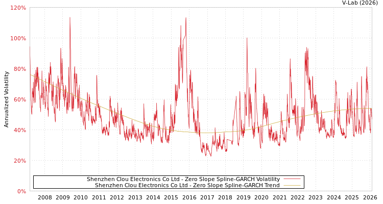 graph of Shenzhen Clou Electronics Co Ltd S0GARCH