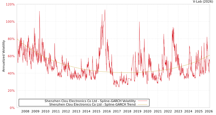 graph of Shenzhen Clou Electronics Co Ltd SGARCH