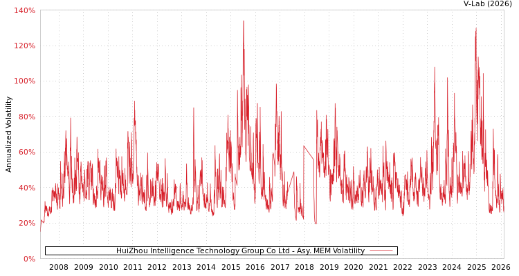 graph of HuiZhou Intelligence Technology Group Co Ltd AMEM