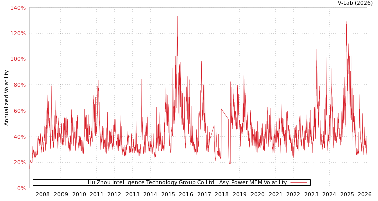 graph of HuiZhou Intelligence Technology Group Co Ltd APMEM