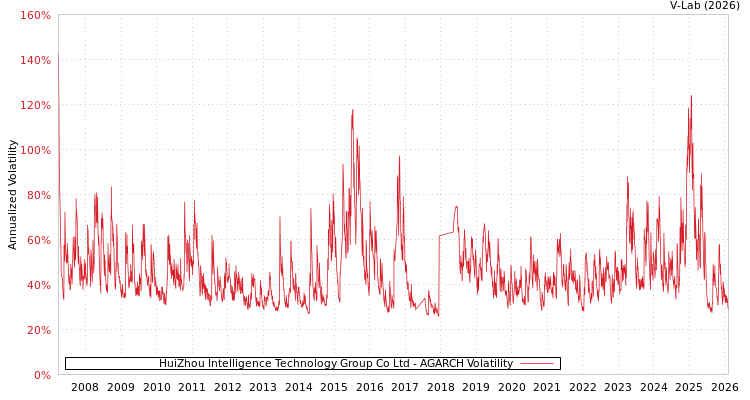 graph of HuiZhou Intelligence Technology Group Co Ltd AGARCH