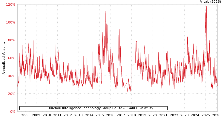 graph of HuiZhou Intelligence Technology Group Co Ltd EGARCH