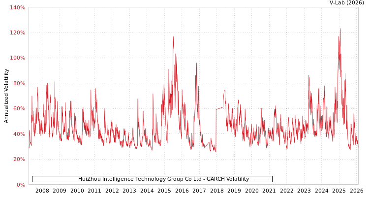 graph of HuiZhou Intelligence Technology Group Co Ltd GARCH