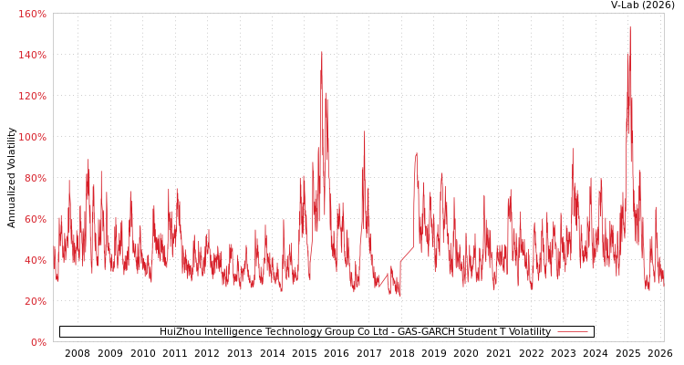 graph of HuiZhou Intelligence Technology Group Co Ltd GAS-GARCH-T
