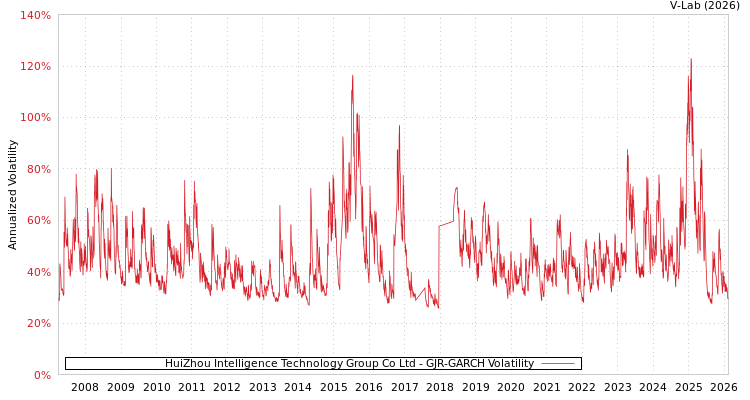 graph of HuiZhou Intelligence Technology Group Co Ltd GJR-GARCH