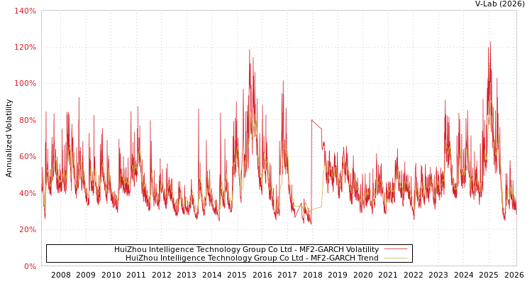 graph of HuiZhou Intelligence Technology Group Co Ltd MF2-GARCH