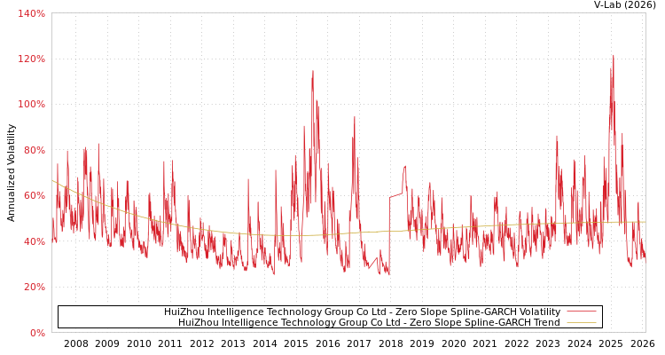 graph of HuiZhou Intelligence Technology Group Co Ltd S0GARCH