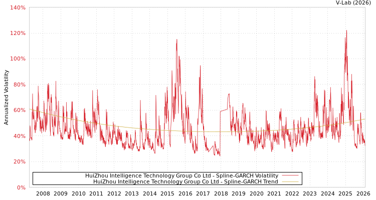 graph of HuiZhou Intelligence Technology Group Co Ltd SGARCH