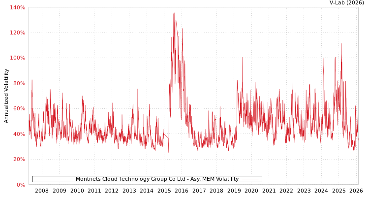 graph of Montnets Cloud Technology Group Co Ltd AMEM
