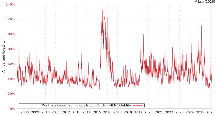 graph of Montnets Cloud Technology Group Co Ltd MEM