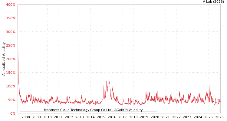 graph of Montnets Cloud Technology Group Co Ltd AGARCH